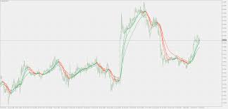 Free Download Of The Mcginley Dynamic Average Indicator By
