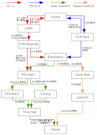 Image result for TCP state transition