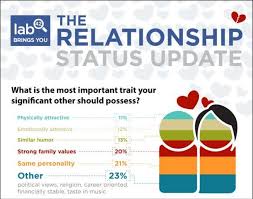 Facebook Love Charts Relationship Status Update Infographic