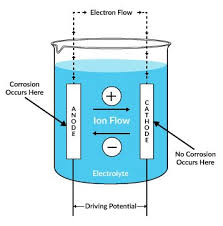 Corrosion Part 2 The Nitty Gritty March 2 2015 Blog App Pendidikan