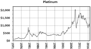 The 46 Year Record Of Platinum Gold Ratios Kitco News