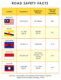 Memelihara keselamatan nyawa dan harta benda semasa. Malaysian Institute Of Road Safety Research Miros Fakta Keselamatan Jalan Raya