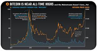 Yes why not , in the next week itself it can touch 10k$ its possible , alreaddy its around 8k$ , there is high possibility to even reach 20k$ within this year , so lets hope for this to happen , and at the same time i can go down to again 4k $ too , equal possibility. Bitcoin Is Near All Time Highs And The Mainstream Doesn T Care Yet