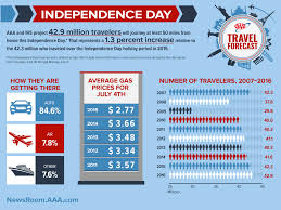 This year, the fourth of july falls on a sunday, so it's also being observed by the federal today, july 4, is a federal holiday known as independence day which celebrates the the usa announced its. July 4th Holiday Travel Info And Aaa Report Greater Mercer Tma