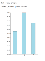 github shanegibney d3 v4 sortable bar chart radio button