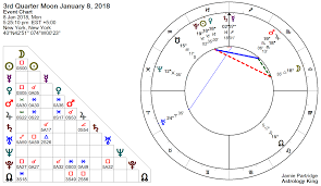 November Horoscope 2020 Astrology King New Moon May Pluto Retrograde Moon Meaning