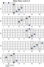 Guitar Scales Chart The Minor Blues Scale 5 Positions
