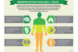 Pada bulan suci ramadhan dilipat gandakan semua pahala yang kita dapat. Kupas Tuntas Manfaat Puasa Ramadhan Pt Nanotech Herbal Indonesia