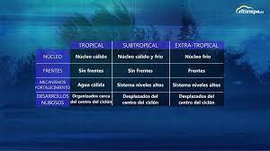 Las flechas azules entre isobaras indican la dirección del viento; Cual Es La Diferencia Entre Un Huracan Y Un Ciclon Extratropical