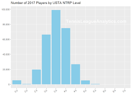 Please read the tls rating requirements paragraph on the area pages instead of sending an email asking what causes an n/a rating. Tennis League Stats Usta Tennis Players By The Numbers