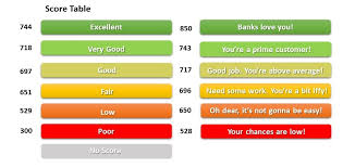 Do you have any credit cards or other loans already? Your Credit Score Rating Plans Tips