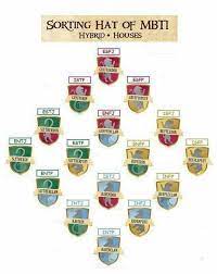 Sorting Hat Of Mbti Accurate For Me Mbti Myers Briggs Personality Types Harry Potter Houses