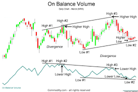 On Balance Volume Obv Technical Analysis