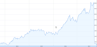 how to adjust historical data after stock split in chart on