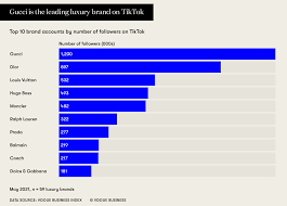 High end fashion brands ranking. Luxury S Digital Breakthrough Vogue Business