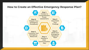 Image result for Emergency Procedure