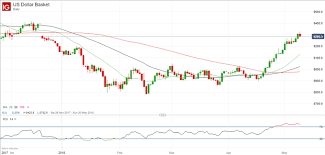 Eur Gbp And Gold All Punished By Strong Usd Nasdaq Com