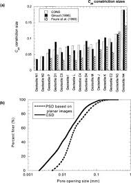 Constriction Size Of Geotextile Filters Journal Of