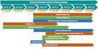 Overview Institutional Planning