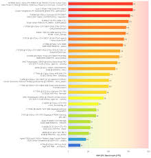 Vam Gpu Benchmark Chart More Results Vamscenes
