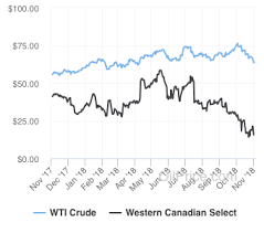 Oil_price_charts 2018 11 02 Oil Change International