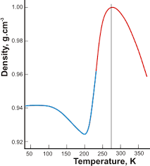 Density Anomalies Of Water