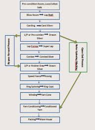 digital minilab camera review process flow chart of combed yarn