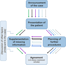 Der aspekt der beziehung ist sehr wichtig. Multidisciplinary Tumor Boards In Breast Cancer Care Jmdh