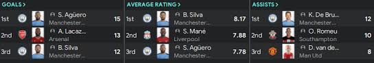 Check premier league 2020/2021 page and find many useful statistics with chart. Football Manager Predicts The 20 21 Premier League Season Fm Blog