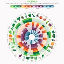 Vegetables By Month Chart Cook Smarts