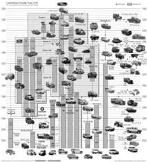 The Land Rover Family Tree Land Rover Defender Land Rover Land Rover Models