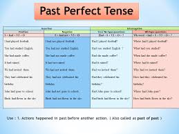 Past Perfect Past Perfect Tense Past Perfect Tense Grammar