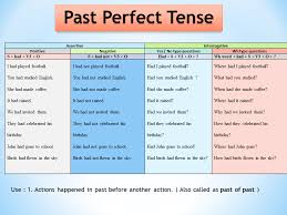 past perfect past perfect tense past perfect tense grammar