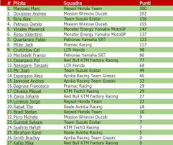 Il ternano fa il punto della situazione. Classifica Motogp 2019 Formularace It