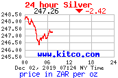 Silver Spot Market Prices Charts Silver Bullion Coin Price