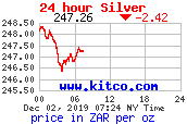 silver spot market prices charts silver bullion coin price