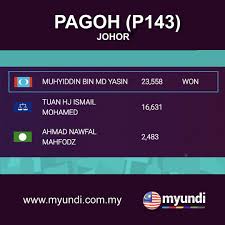 Cabaran pimpin pkr johor menuju pru14 masa tidak menunggu kita. Tv9 Di Hatiku Keputusan Terkini Pru14 Pagoh P143 Johor Dapatkan Keputusan Terkini Di Www Myundi Com My Myundi Pru14 Facebook