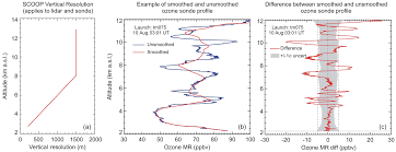 AMT - Validation of the TOLNet lidars: the Southern California Ozone  Observation Project (SCOOP)