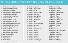 The current minimum wage is rm1,000 in peninsular malaysia and rm920 in sarawak and sabah. New Rm1 200 Minimum Wage Applicable In 57 Towns Cities The Edge Markets