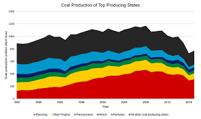 Which States Are The Largest Producers And Consumers Of Coal