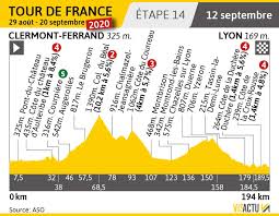 Le profil de la 10e étape : Tour De France Etape 14 Un Final Dynamique A Lyon