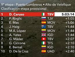 Roglic ganó este miércoles en valdepeñas de jaén, pero tendrá que esperar para recuperar el jersey rojo de. M2jruwxxgrmwcm