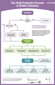 Child Protection Process In British Columbia Flow Chart Eng