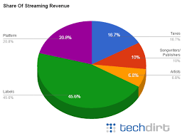 Yes Major Record Labels Are Keeping Nearly All The Money