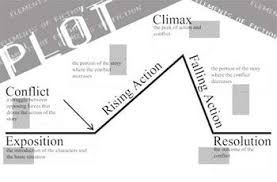 Plot Chart Diagram Class Poster Elements Of Literature 6 Parts Of Plot Arc