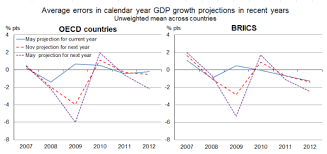 In 2008, the financial crisis shook the global economy. Oecd Forecasts During And After The Financial Crisis A Post Mortem Oecd