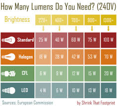 Lumens Vs Watts In 2019 Lighting Design Light Bulb Lighting