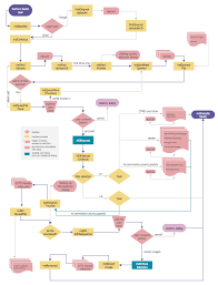 Choosing which to use can be confusing. Flowchart Programming Project Flowchart Examples