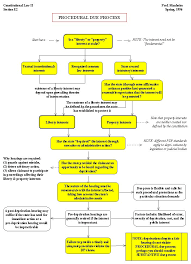 Procedural Due Process Law School Constitutional Law Law