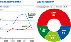 american military suicide rates indicative severe systemic